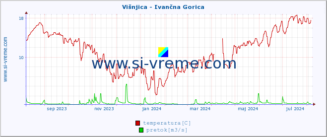 POVPREČJE :: Višnjica - Ivančna Gorica :: temperatura | pretok | višina :: zadnje leto / en dan.