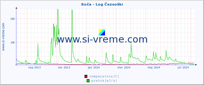 POVPREČJE :: Soča - Log Čezsoški :: temperatura | pretok | višina :: zadnje leto / en dan.