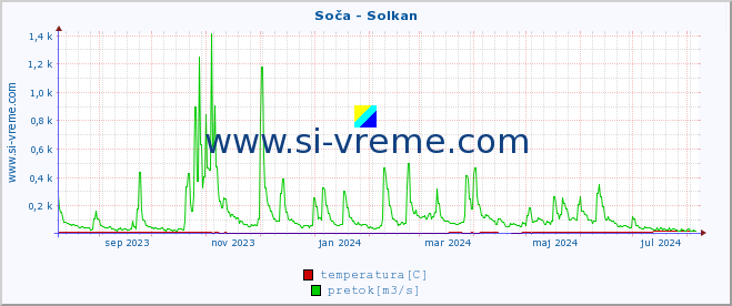 POVPREČJE :: Soča - Solkan :: temperatura | pretok | višina :: zadnje leto / en dan.