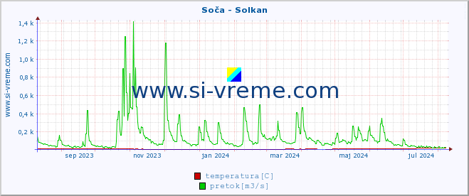 POVPREČJE :: Soča - Solkan :: temperatura | pretok | višina :: zadnje leto / en dan.