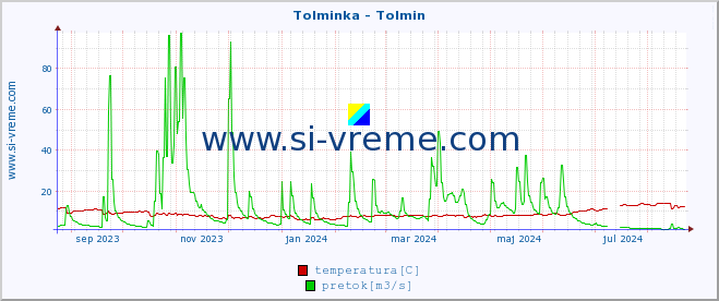 POVPREČJE :: Tolminka - Tolmin :: temperatura | pretok | višina :: zadnje leto / en dan.