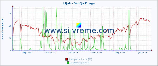 POVPREČJE :: Lijak - Volčja Draga :: temperatura | pretok | višina :: zadnje leto / en dan.