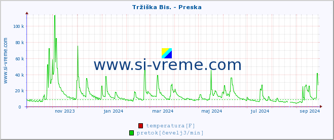 POVPREČJE :: Tržiška Bis. - Preska :: temperatura | pretok | višina :: zadnje leto / en dan.