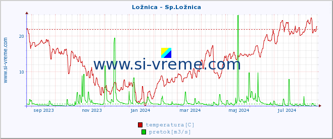 POVPREČJE :: Ložnica - Sp.Ložnica :: temperatura | pretok | višina :: zadnje leto / en dan.