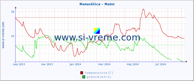 POVPREČJE :: Malenščica - Malni :: temperatura | pretok | višina :: zadnje leto / en dan.