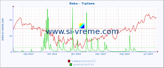 POVPREČJE :: Reka - Trpčane :: temperatura | pretok | višina :: zadnje leto / en dan.