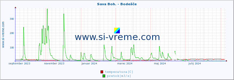 POVPREČJE :: Sava Boh. - Bodešče :: temperatura | pretok | višina :: zadnje leto / en dan.