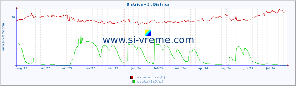 POVPREČJE :: Bistrica - Il. Bistrica :: temperatura | pretok | višina :: zadnje leto / en dan.