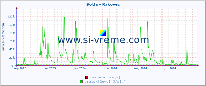 POVPREČJE :: Sotla - Rakovec :: temperatura | pretok | višina :: zadnje leto / en dan.