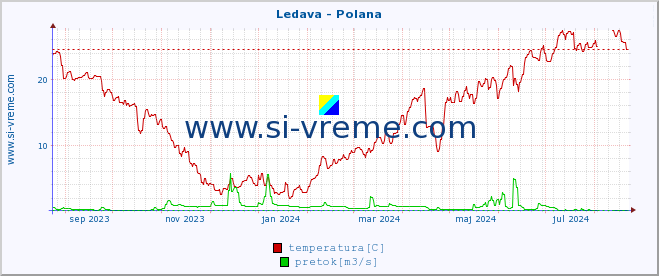 POVPREČJE :: Ledava - Polana :: temperatura | pretok | višina :: zadnje leto / en dan.