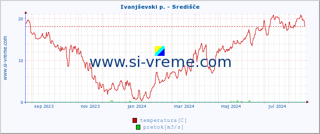 POVPREČJE :: Ivanjševski p. - Središče :: temperatura | pretok | višina :: zadnje leto / en dan.