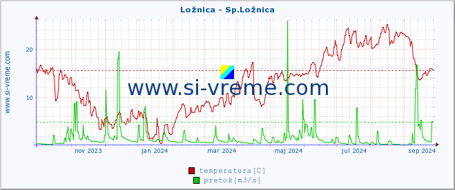 POVPREČJE :: Ložnica - Sp.Ložnica :: temperatura | pretok | višina :: zadnje leto / en dan.