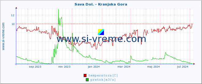 POVPREČJE :: Sava Dol. - Kranjska Gora :: temperatura | pretok | višina :: zadnje leto / en dan.