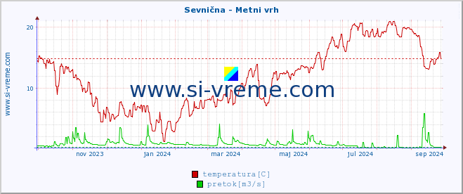 POVPREČJE :: Sevnična - Metni vrh :: temperatura | pretok | višina :: zadnje leto / en dan.