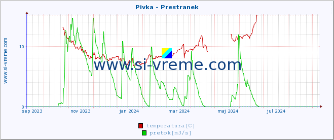 POVPREČJE :: Pivka - Prestranek :: temperatura | pretok | višina :: zadnje leto / en dan.