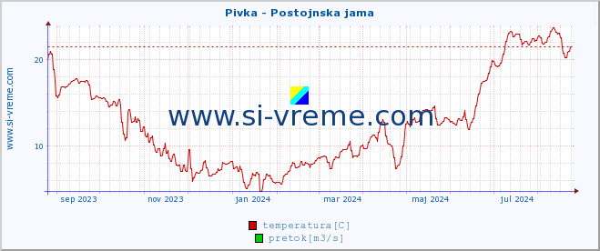 POVPREČJE :: Pivka - Postojnska jama :: temperatura | pretok | višina :: zadnje leto / en dan.