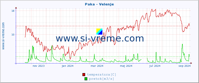 POVPREČJE :: Paka - Velenje :: temperatura | pretok | višina :: zadnje leto / en dan.