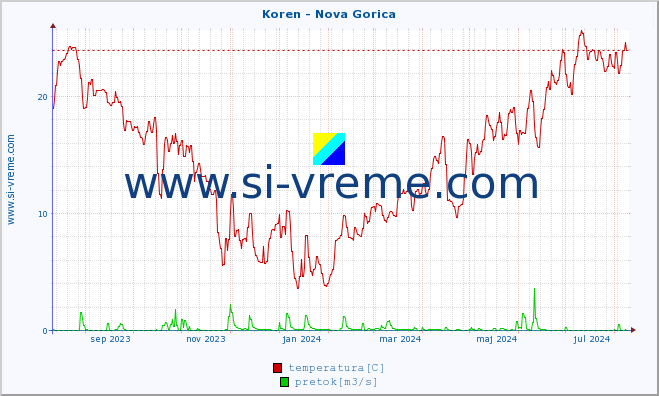 POVPREČJE :: Koren - Nova Gorica :: temperatura | pretok | višina :: zadnje leto / en dan.