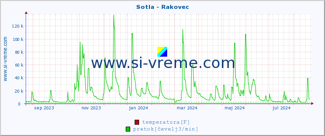 POVPREČJE :: Sotla - Rakovec :: temperatura | pretok | višina :: zadnje leto / en dan.