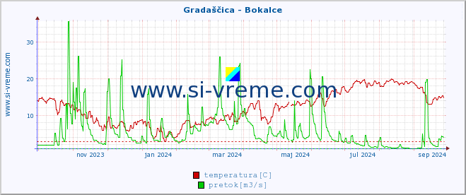 POVPREČJE :: Gradaščica - Bokalce :: temperatura | pretok | višina :: zadnje leto / en dan.