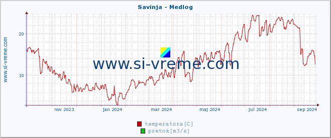 POVPREČJE :: Savinja - Medlog :: temperatura | pretok | višina :: zadnje leto / en dan.