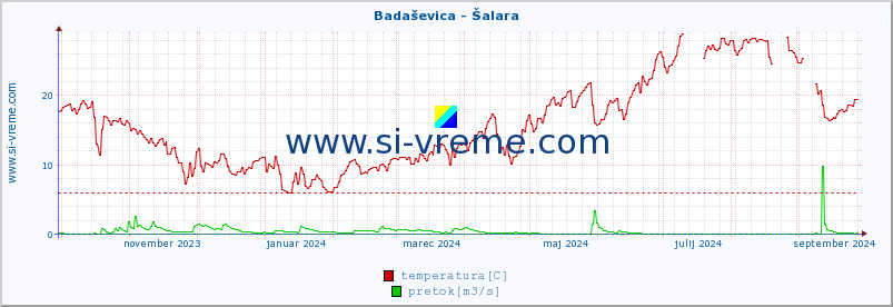 POVPREČJE :: Badaševica - Šalara :: temperatura | pretok | višina :: zadnje leto / en dan.