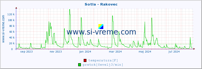 POVPREČJE :: Sotla - Rakovec :: temperatura | pretok | višina :: zadnje leto / en dan.