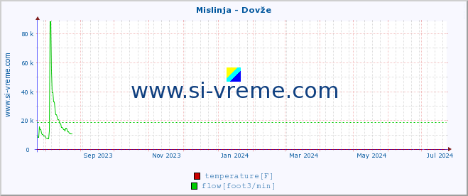  :: Mislinja - Dovže :: temperature | flow | height :: last year / one day.