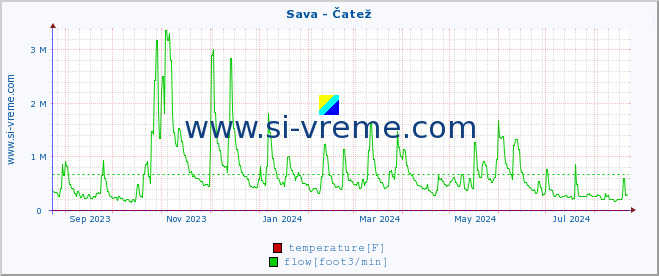  :: Sava - Čatež :: temperature | flow | height :: last year / one day.