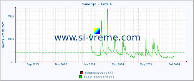  :: Savinja - Letuš :: temperature | flow | height :: last year / one day.