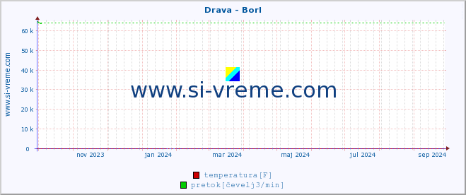 POVPREČJE :: Drava - Borl :: temperatura | pretok | višina :: zadnje leto / en dan.