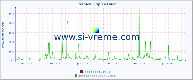 POVPREČJE :: Ložnica - Sp.Ložnica :: temperatura | pretok | višina :: zadnje leto / en dan.