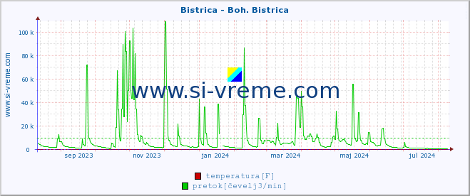 POVPREČJE :: Bistrica - Boh. Bistrica :: temperatura | pretok | višina :: zadnje leto / en dan.