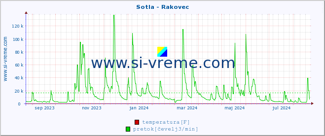 POVPREČJE :: Sotla - Rakovec :: temperatura | pretok | višina :: zadnje leto / en dan.