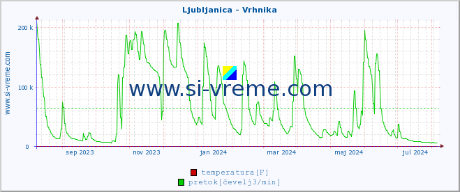 POVPREČJE :: Ljubljanica - Vrhnika :: temperatura | pretok | višina :: zadnje leto / en dan.