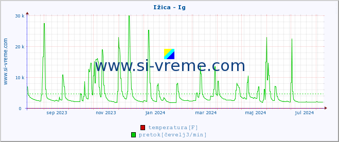 POVPREČJE :: Ižica - Ig :: temperatura | pretok | višina :: zadnje leto / en dan.