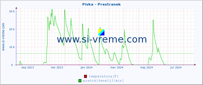 POVPREČJE :: Pivka - Prestranek :: temperatura | pretok | višina :: zadnje leto / en dan.