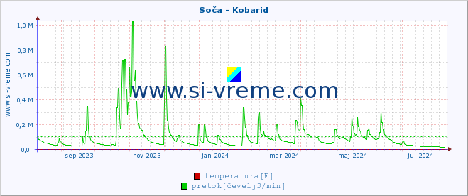 POVPREČJE :: Soča - Kobarid :: temperatura | pretok | višina :: zadnje leto / en dan.