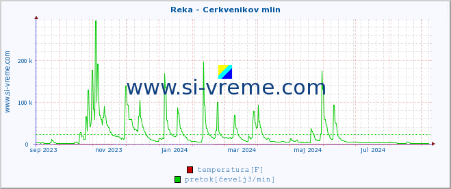 POVPREČJE :: Reka - Cerkvenikov mlin :: temperatura | pretok | višina :: zadnje leto / en dan.