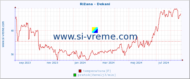 POVPREČJE :: Rižana - Dekani :: temperatura | pretok | višina :: zadnje leto / en dan.