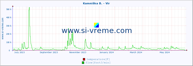  :: Kamniška B. - Vir :: temperature | flow | height :: last year / one day.