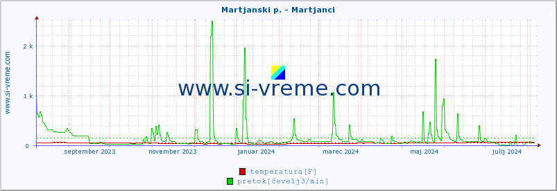 POVPREČJE :: Martjanski p. - Martjanci :: temperatura | pretok | višina :: zadnje leto / en dan.