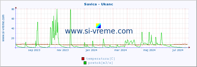 POVPREČJE :: Savica - Ukanc :: temperatura | pretok | višina :: zadnje leto / en dan.