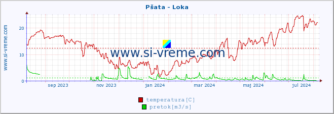 POVPREČJE :: Pšata - Loka :: temperatura | pretok | višina :: zadnje leto / en dan.