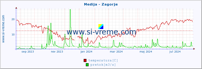 POVPREČJE :: Medija - Zagorje :: temperatura | pretok | višina :: zadnje leto / en dan.