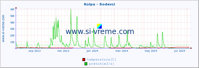 POVPREČJE :: Kolpa - Sodevci :: temperatura | pretok | višina :: zadnje leto / en dan.