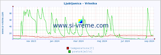 POVPREČJE :: Ljubljanica - Vrhnika :: temperatura | pretok | višina :: zadnje leto / en dan.