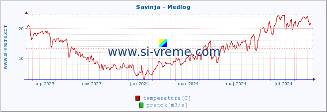 POVPREČJE :: Savinja - Medlog :: temperatura | pretok | višina :: zadnje leto / en dan.