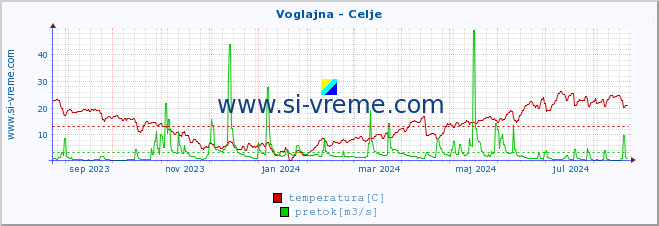 POVPREČJE :: Voglajna - Celje :: temperatura | pretok | višina :: zadnje leto / en dan.