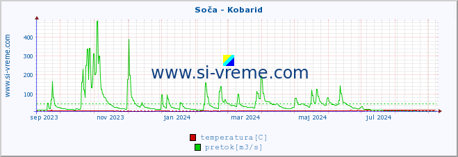 POVPREČJE :: Soča - Kobarid :: temperatura | pretok | višina :: zadnje leto / en dan.